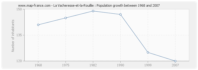 Population La Vacheresse-et-la-Rouillie
